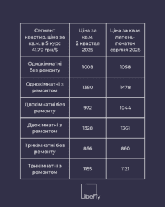 Какие тенденции недвижимости вблизи Киева летом 2025 года?