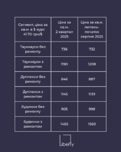 Какие тенденции недвижимости вблизи Киева летом 2025 года?